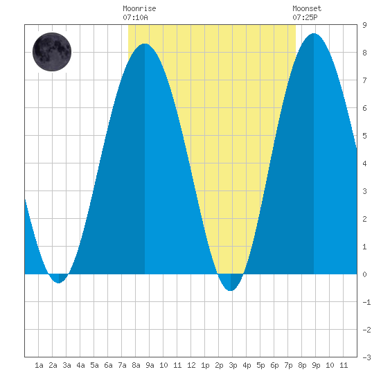 Wilmington tide chart for Wednesday, March 18, 2026