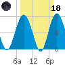 Wilmington tide chart for Wednesday, March 18, 2026