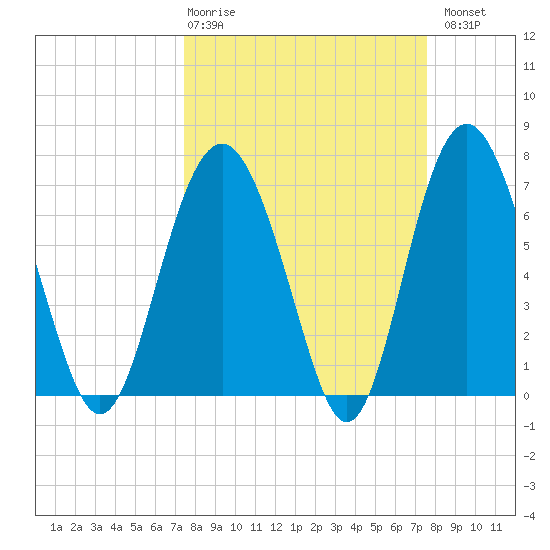 Wilmington tide chart for Thursday, March 19, 2026