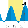 Wilmington tide chart for Thursday, March 19, 2026
