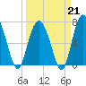 Wilmington tide chart for Saturday, March 21, 2026