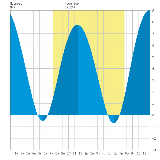 Wilmington tide chart for Sunday, March 22, 2026
