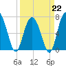 Wilmington tide chart for Sunday, March 22, 2026