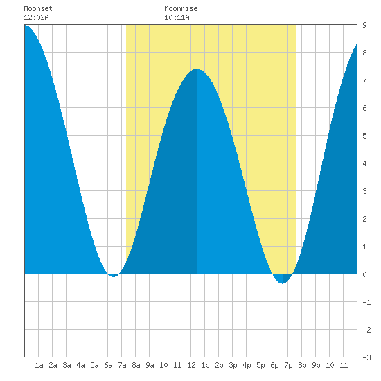 Wilmington tide chart for Monday, March 23, 2026