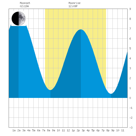 Wilmington tide chart for Wednesday, March 25, 2026