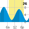 Wilmington tide chart for Thursday, March 26, 2026