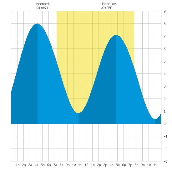 Wilmington tide chart for Friday, March 27, 2026