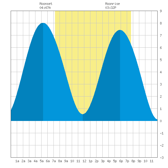 Wilmington tide chart for Saturday, March 28, 2026