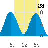 Wilmington tide chart for Saturday, March 28, 2026