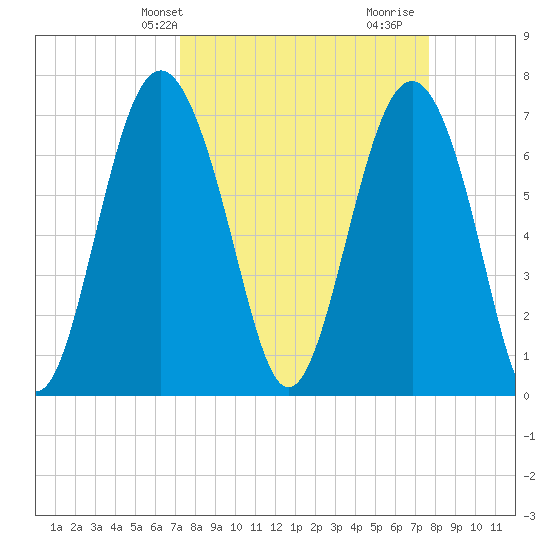 Wilmington tide chart for Sunday, March 29, 2026