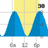 Wilmington tide chart for Monday, March 30, 2026