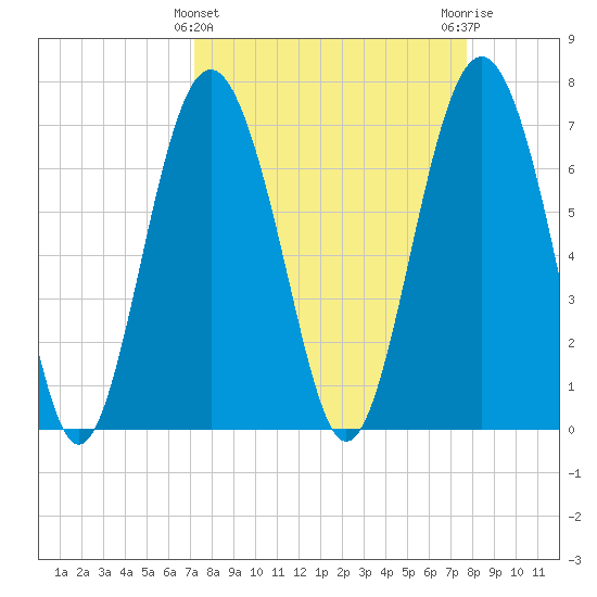 Wilmington tide chart for Tuesday, March 31, 2026