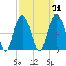 Wilmington tide chart for Tuesday, March 31, 2026