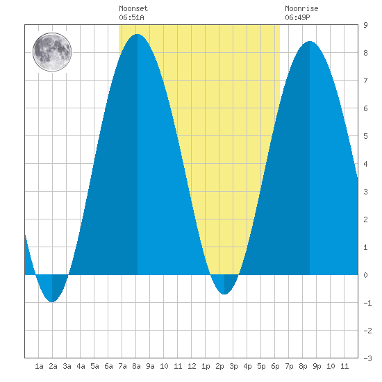 Wilmington tide chart for Tuesday, March 3, 2026