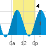 Wilmington tide chart for Wednesday, March 4, 2026
