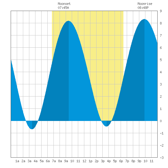 Wilmington tide chart for Thursday, March 5, 2026