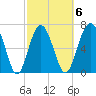 Wilmington tide chart for Friday, March 6, 2026
