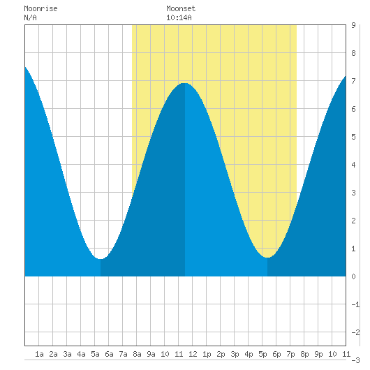 Wilmington tide chart for Sunday, March 8, 2026