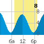 Wilmington tide chart for Sunday, March 8, 2026
