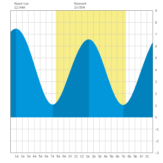 Wilmington tide chart for Monday, March 9, 2026
