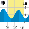Wilmington tide chart for Friday, April 10, 2026