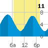 Wilmington tide chart for Saturday, April 11, 2026