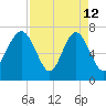 Wilmington tide chart for Sunday, April 12, 2026