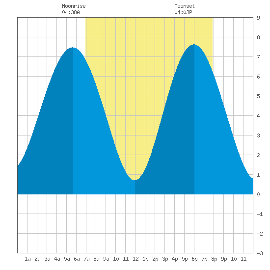 Wilmington tide chart for Monday, April 13, 2026