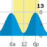 Wilmington tide chart for Monday, April 13, 2026