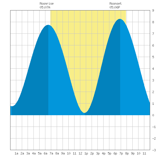 Wilmington tide chart for Tuesday, April 14, 2026