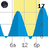 Wilmington tide chart for Friday, April 17, 2026