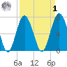 Wilmington tide chart for Wednesday, April 1, 2026