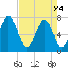 Wilmington tide chart for Friday, April 24, 2026