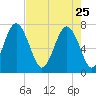 Wilmington tide chart for Saturday, April 25, 2026