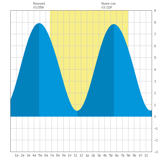 Wilmington tide chart for Sunday, April 26, 2026