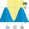 Wilmington tide chart for Sunday, April 26, 2026