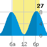 Wilmington tide chart for Monday, April 27, 2026
