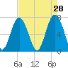 Wilmington tide chart for Tuesday, April 28, 2026