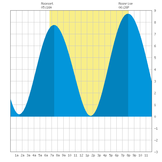 Wilmington tide chart for Wednesday, April 29, 2026