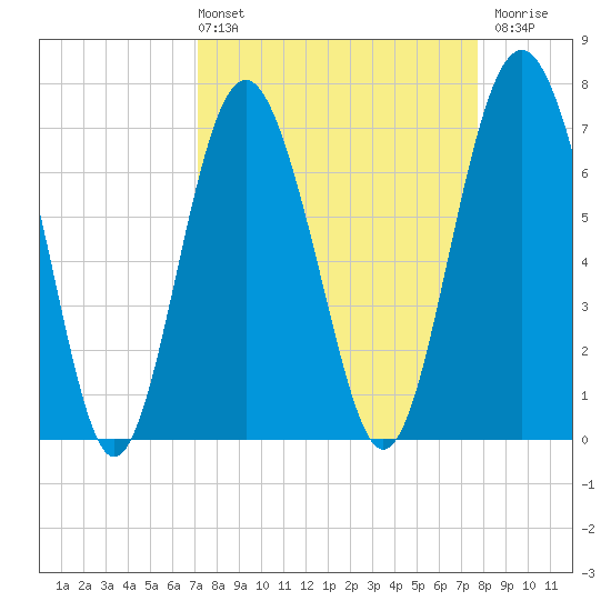 Wilmington tide chart for Thursday, April 2, 2026