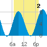Wilmington tide chart for Thursday, April 2, 2026