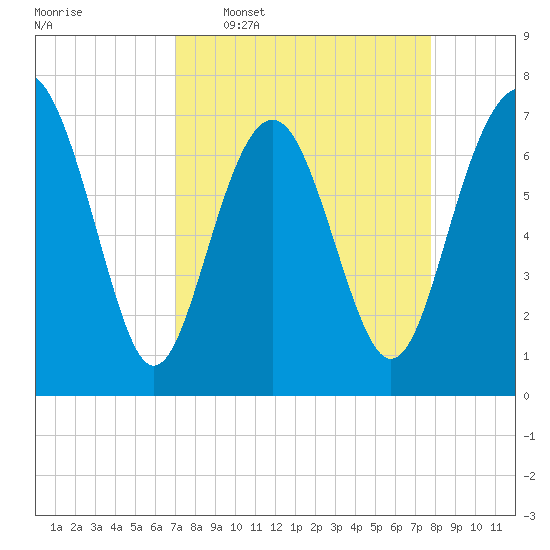 Wilmington tide chart for Monday, April 6, 2026