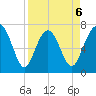 Wilmington tide chart for Monday, April 6, 2026
