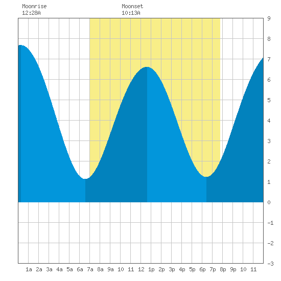 Wilmington tide chart for Tuesday, April 7, 2026