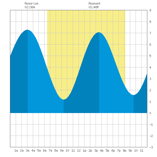Wilmington tide chart for Sunday, May 10, 2026