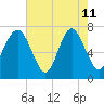 Wilmington tide chart for Monday, May 11, 2026