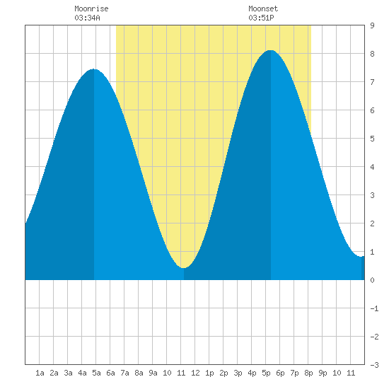 Wilmington tide chart for Tuesday, May 12, 2026