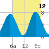 Wilmington tide chart for Tuesday, May 12, 2026