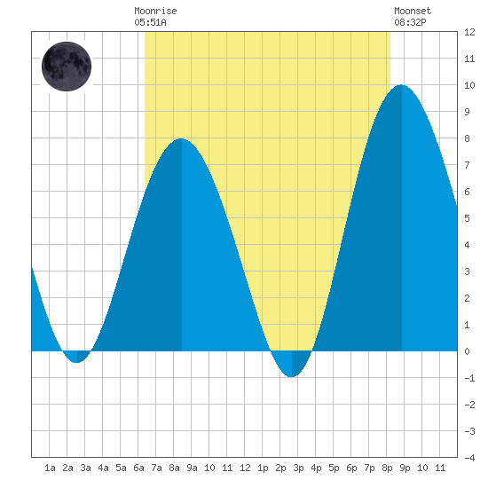 Wilmington tide chart for Saturday, May 16, 2026