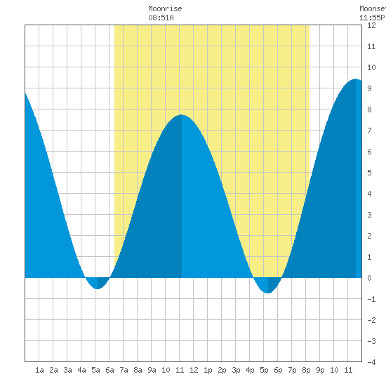 Wilmington tide chart for Tuesday, May 19, 2026
